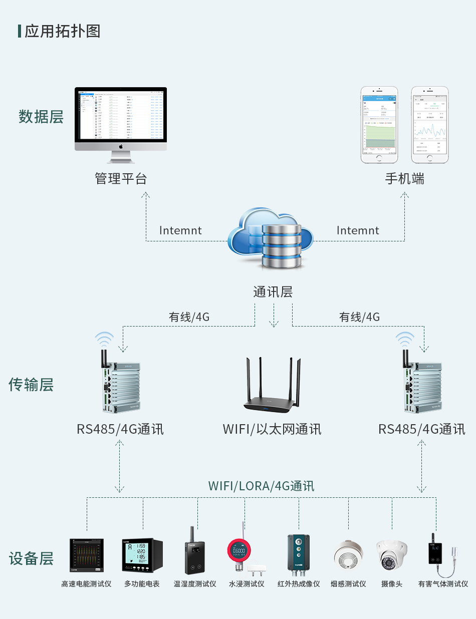 配電房電能智能監控