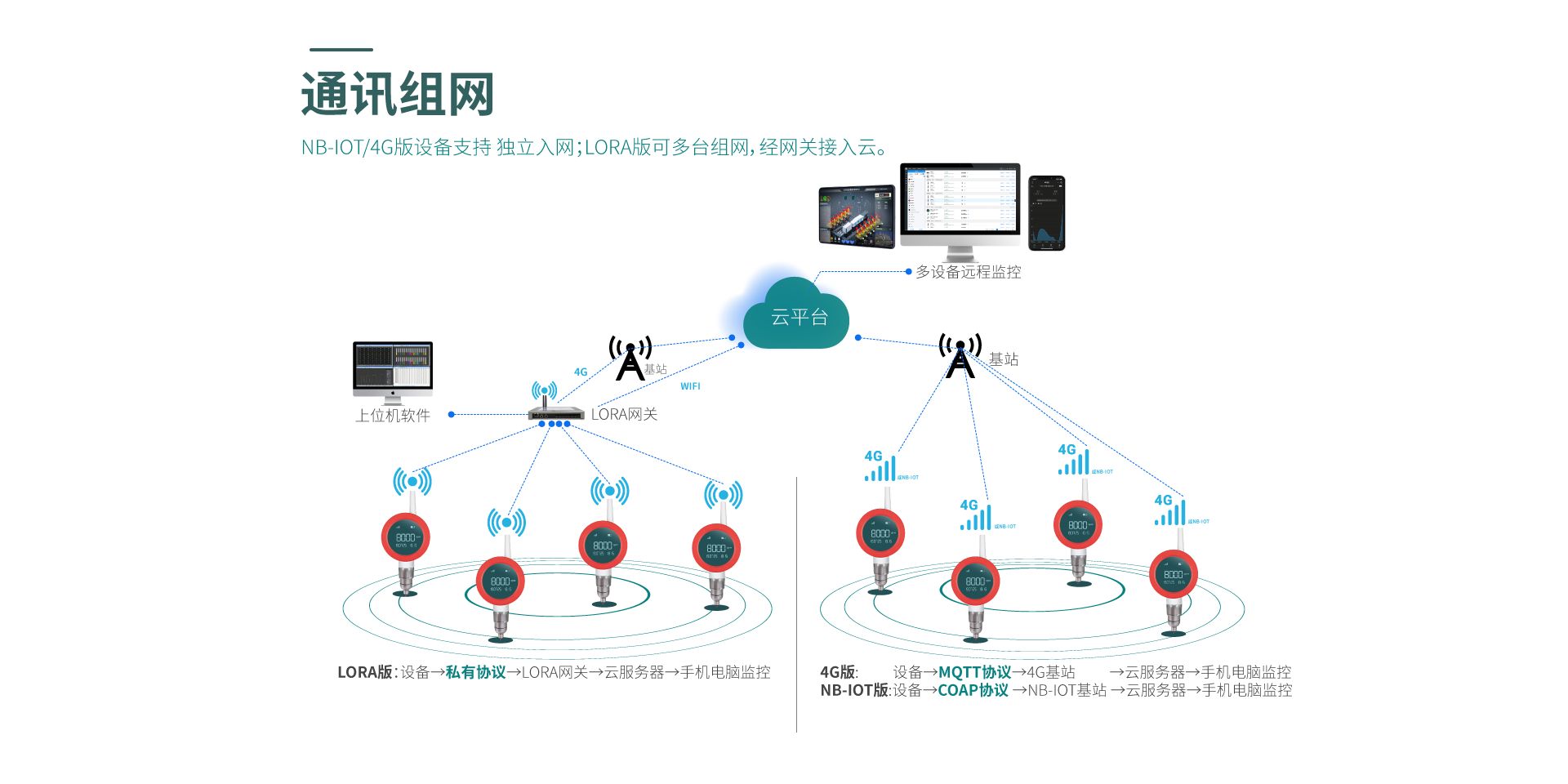 無(wú)線(xiàn)溫濕度儀表