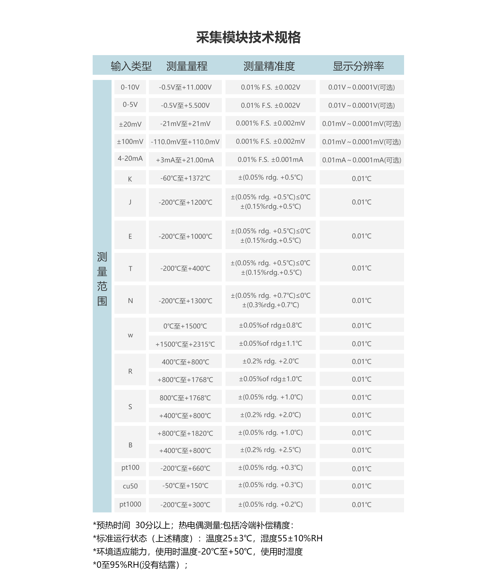 多路數據記錄儀