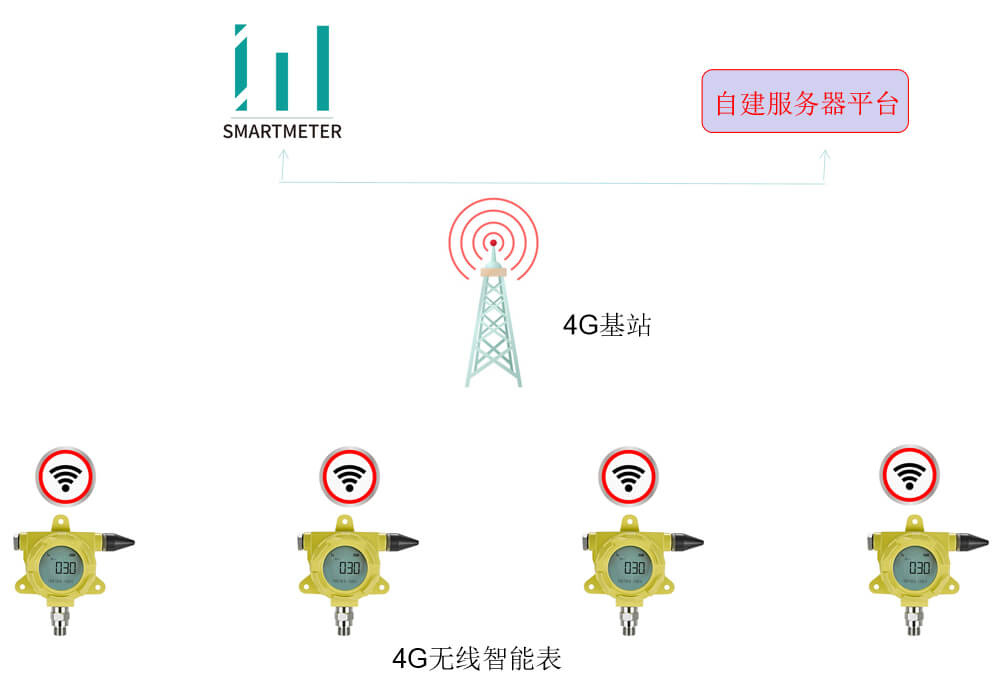 無線壓力表應用