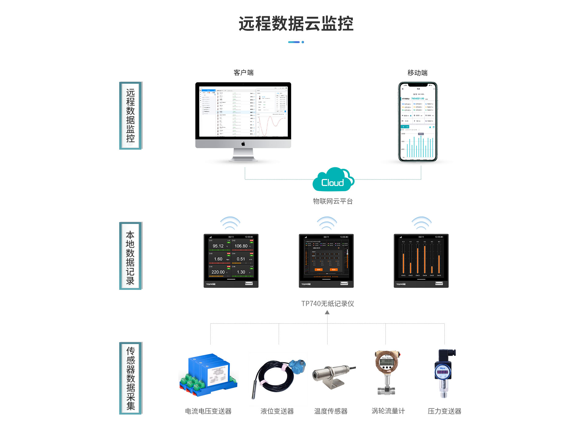 TP740無(wú)紙記錄儀