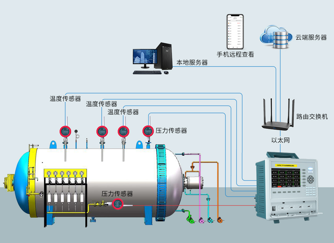 TP700無紙記錄儀對熱壓罐體的測試與應用