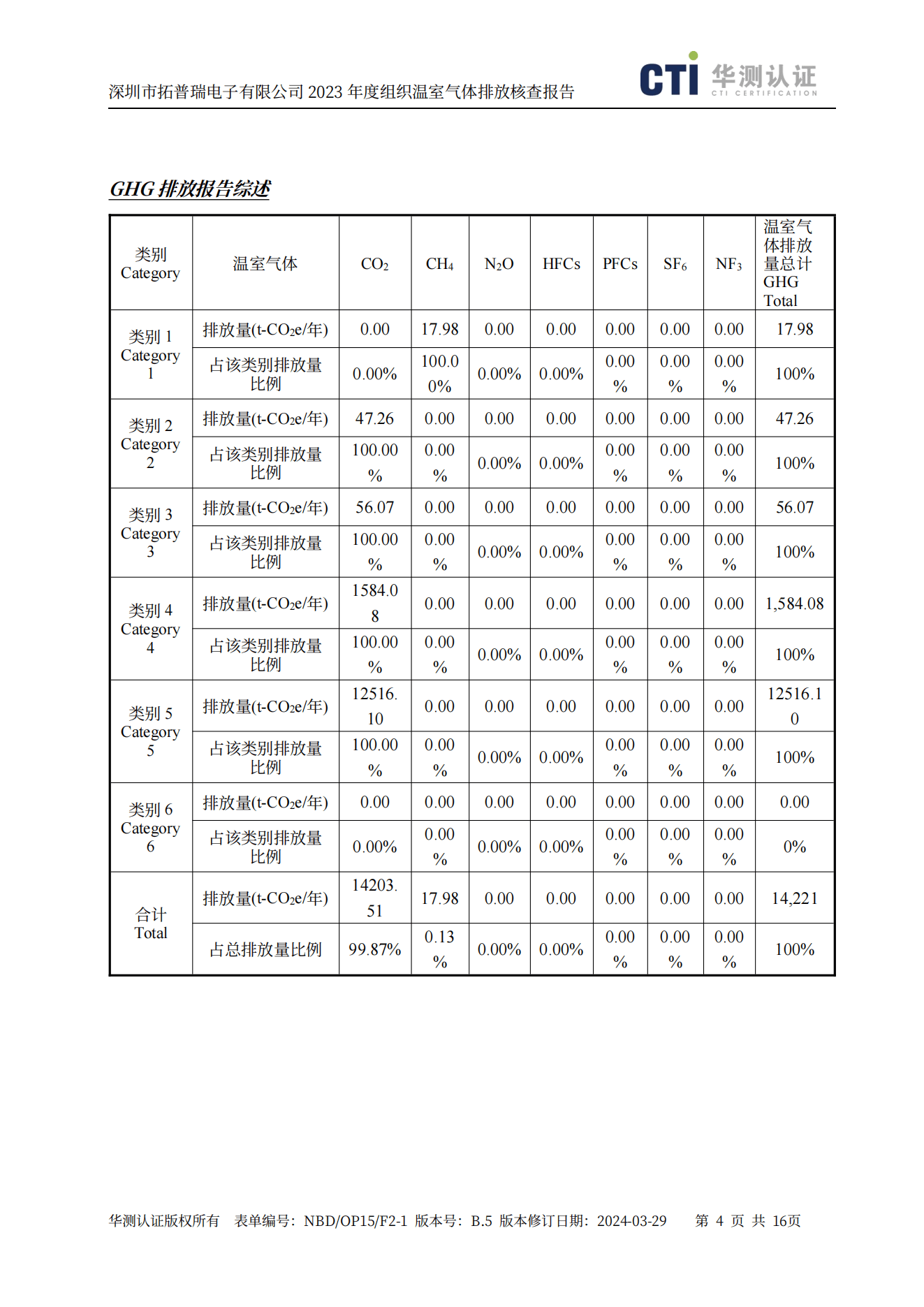 NBD OP15 F2-1 B.5 組織GHG核查報告