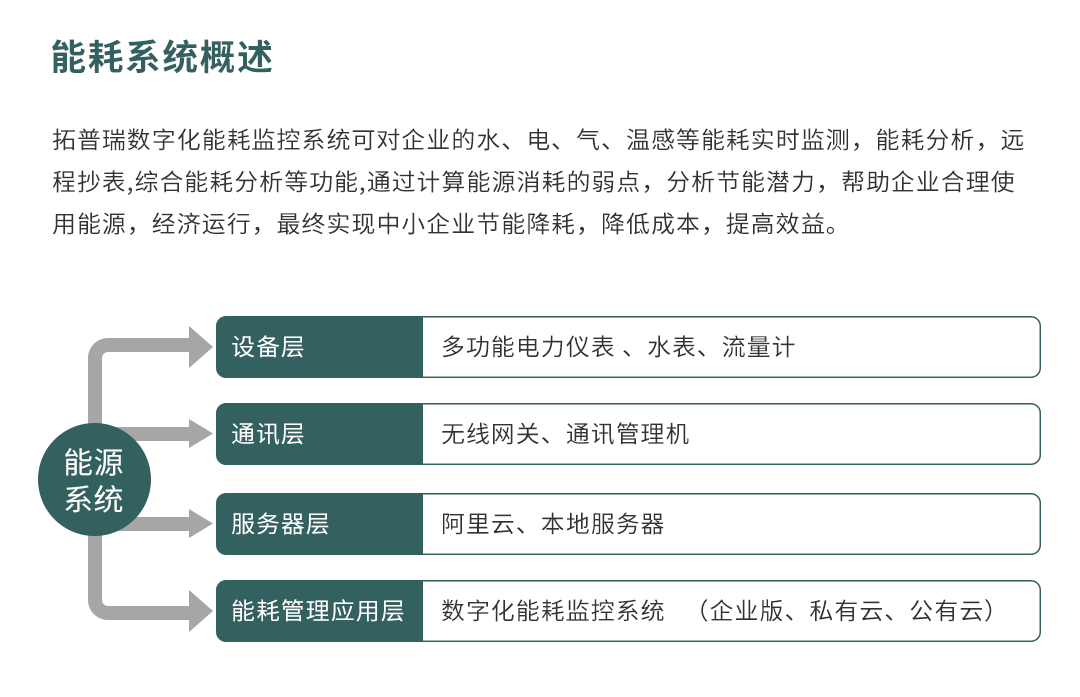 能耗監控系統解決方案