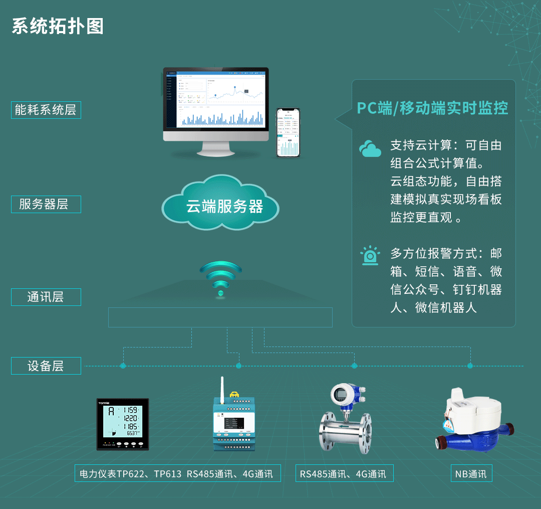 能耗監控系統解決方案