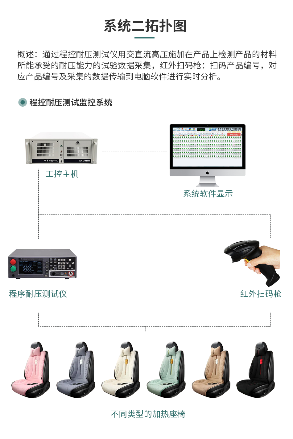 坐椅加熱墊測試監(jiān)控系統(tǒng)解決方案