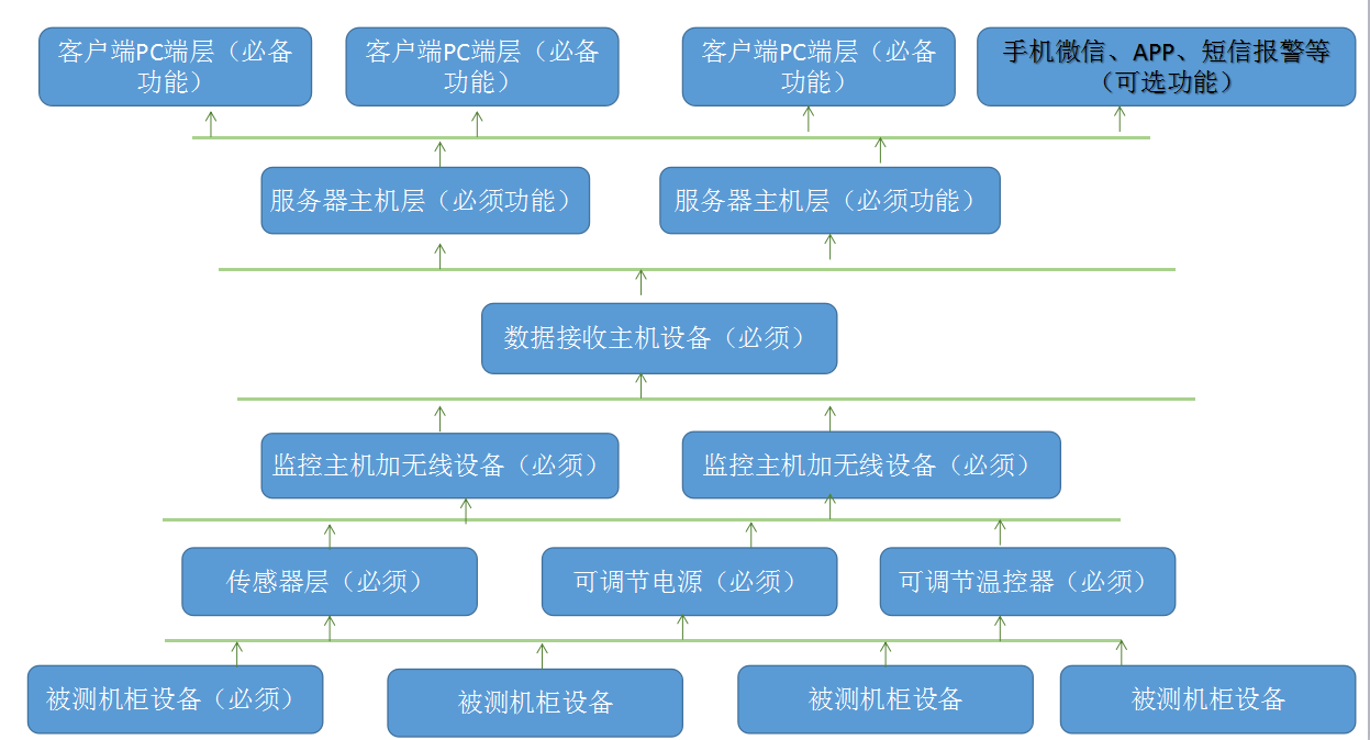 北京元六鴻遠測試機柜無線監控方案整體架構圖