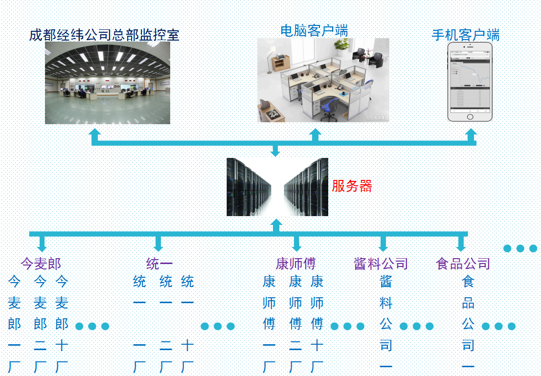 成都經緯遠程監控系統方案系統拓撲圖