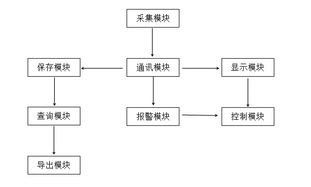 各模塊之間的關系圖