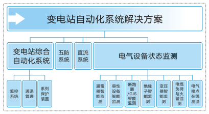 變電站自動化系統(tǒng)組成圖