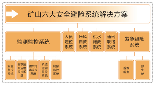 礦山安全避險(xiǎn)“六大系統(tǒng)”組成圖