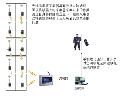 數據傳輸及預警原理架構圖