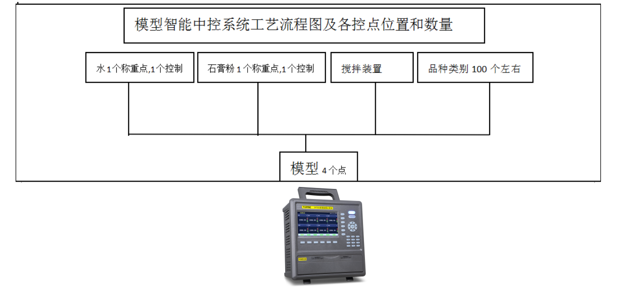 模型智能中控系統工藝流程圖及各控點位置和數量圖