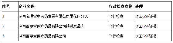 收回GSP證書的3加企業列表