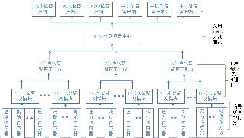 水泵監(jiān)控系統(tǒng)結(jié)構(gòu)圖