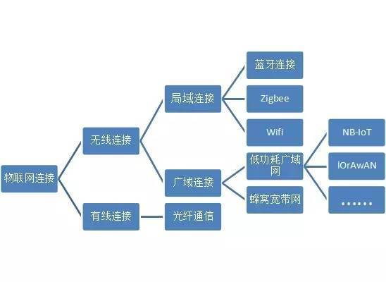 物联网