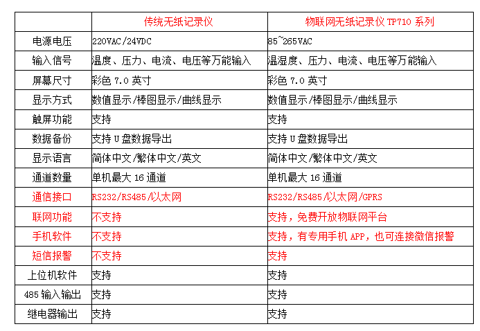 無紙記錄儀與物聯(lián)網(wǎng)無紙記錄儀對比