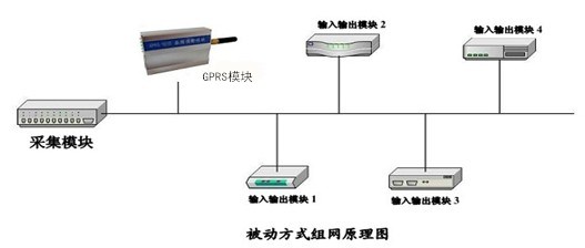 GPRS模塊組網(wǎng)原理圖