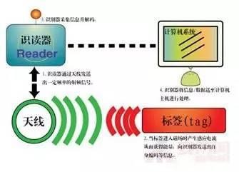 GPRS無線通訊與物聯網應用中的幾種通訊技術分析