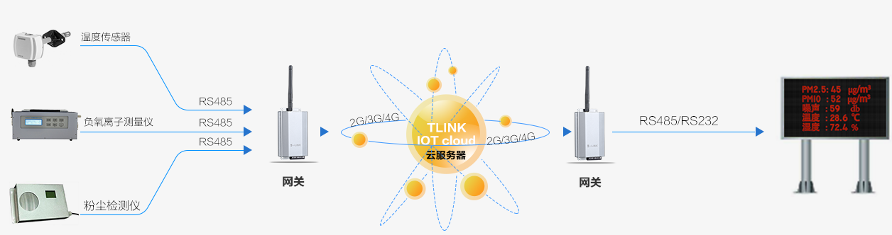 空氣環境溫濕度監控（測）解決方案