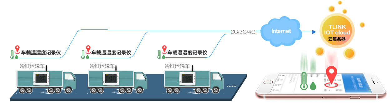 空氣環境溫濕度監控（測）解決方案