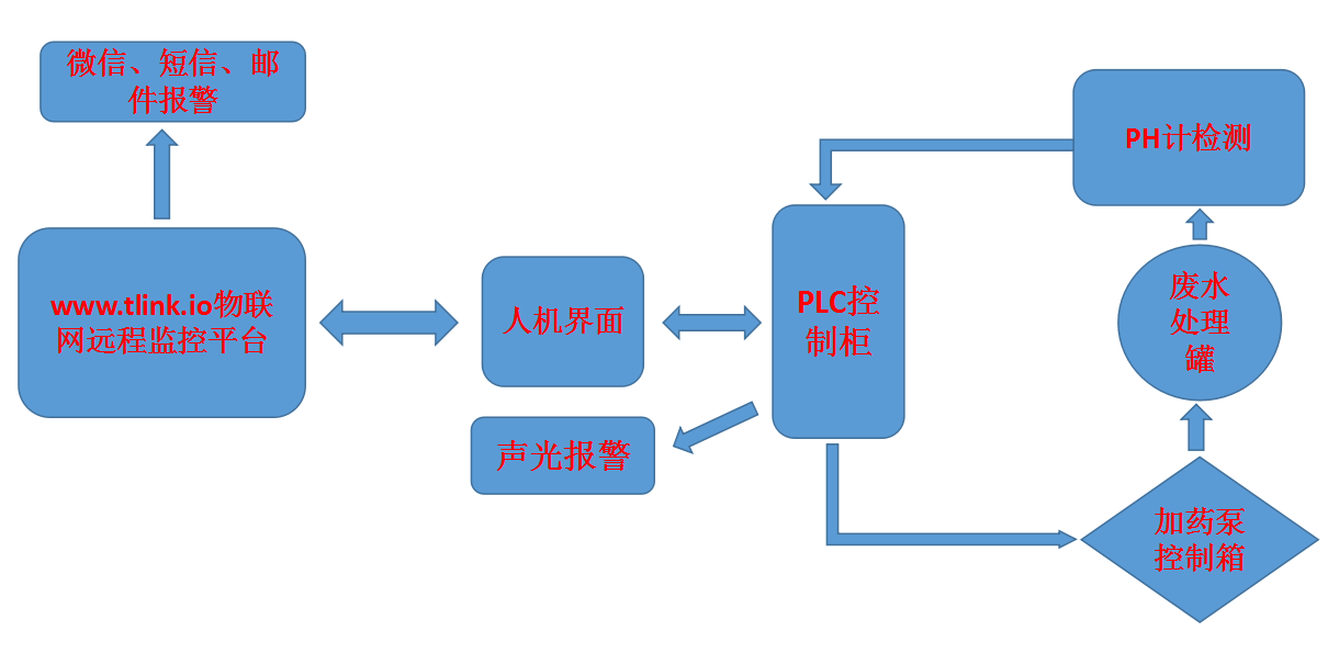 富士康遠程加堿監控系統案例