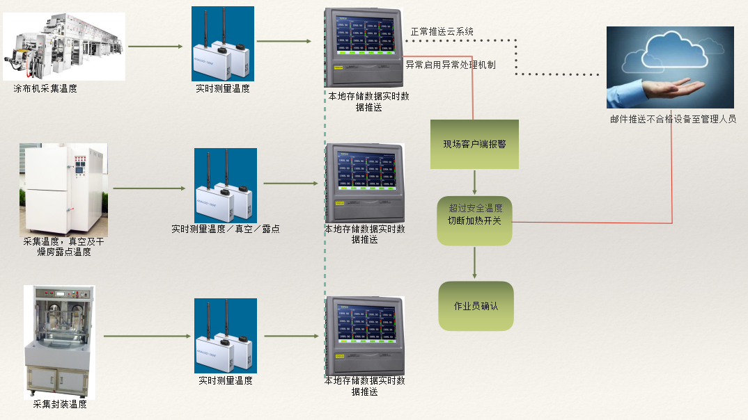 鋰電池行業(yè)溫度云監(jiān)控系統(tǒng)方案